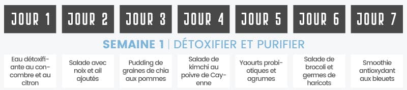 frise du jour 1 à jour 7 detoxifier et purifier - WeightWorld