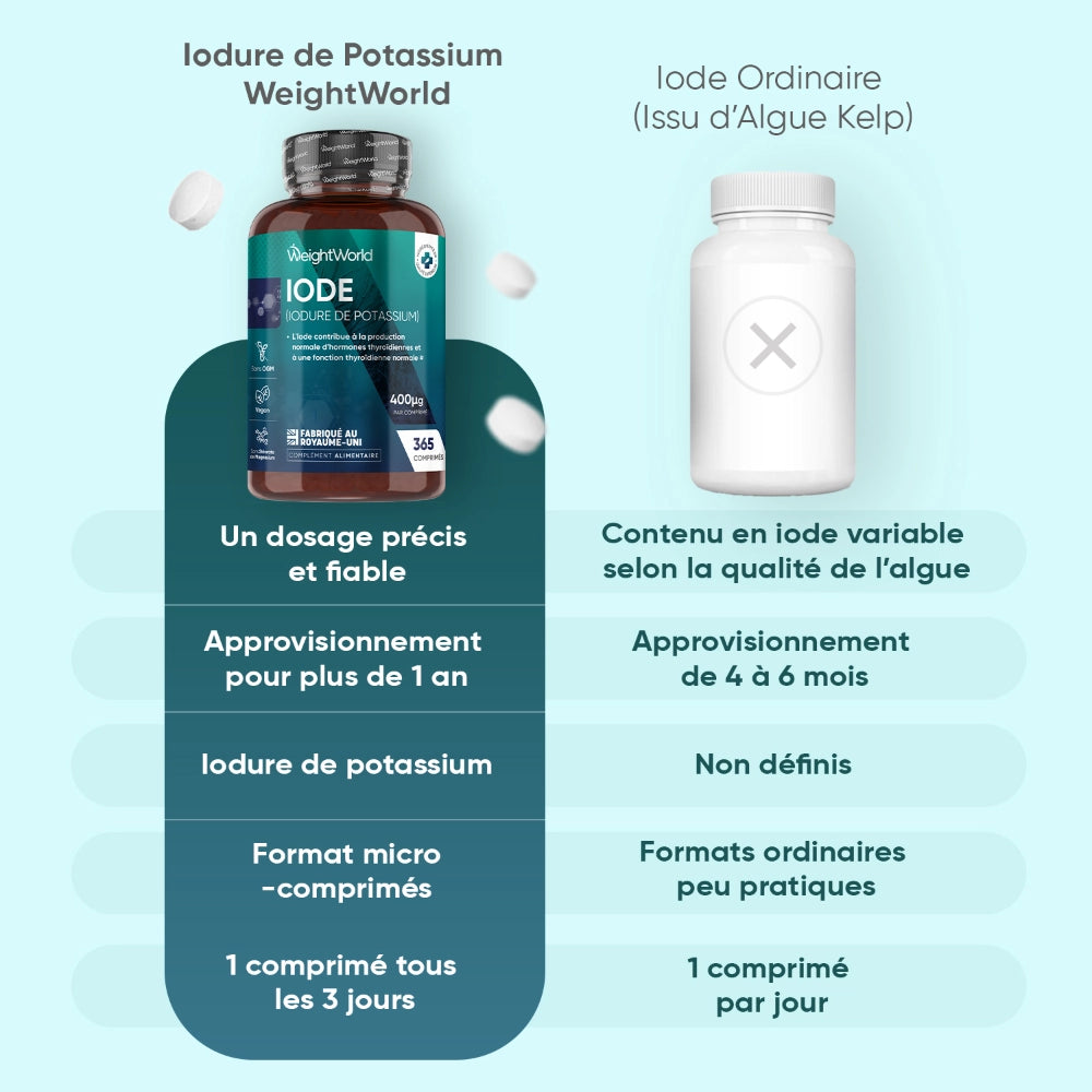 Boîte WeightWorld d’iode, tableau comparatif et informations de dosage