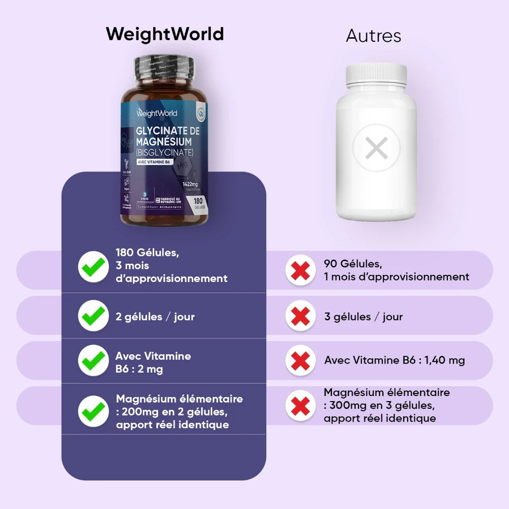 Bouteille WeightWorld de glycinate de magnésium, 180 gélules.