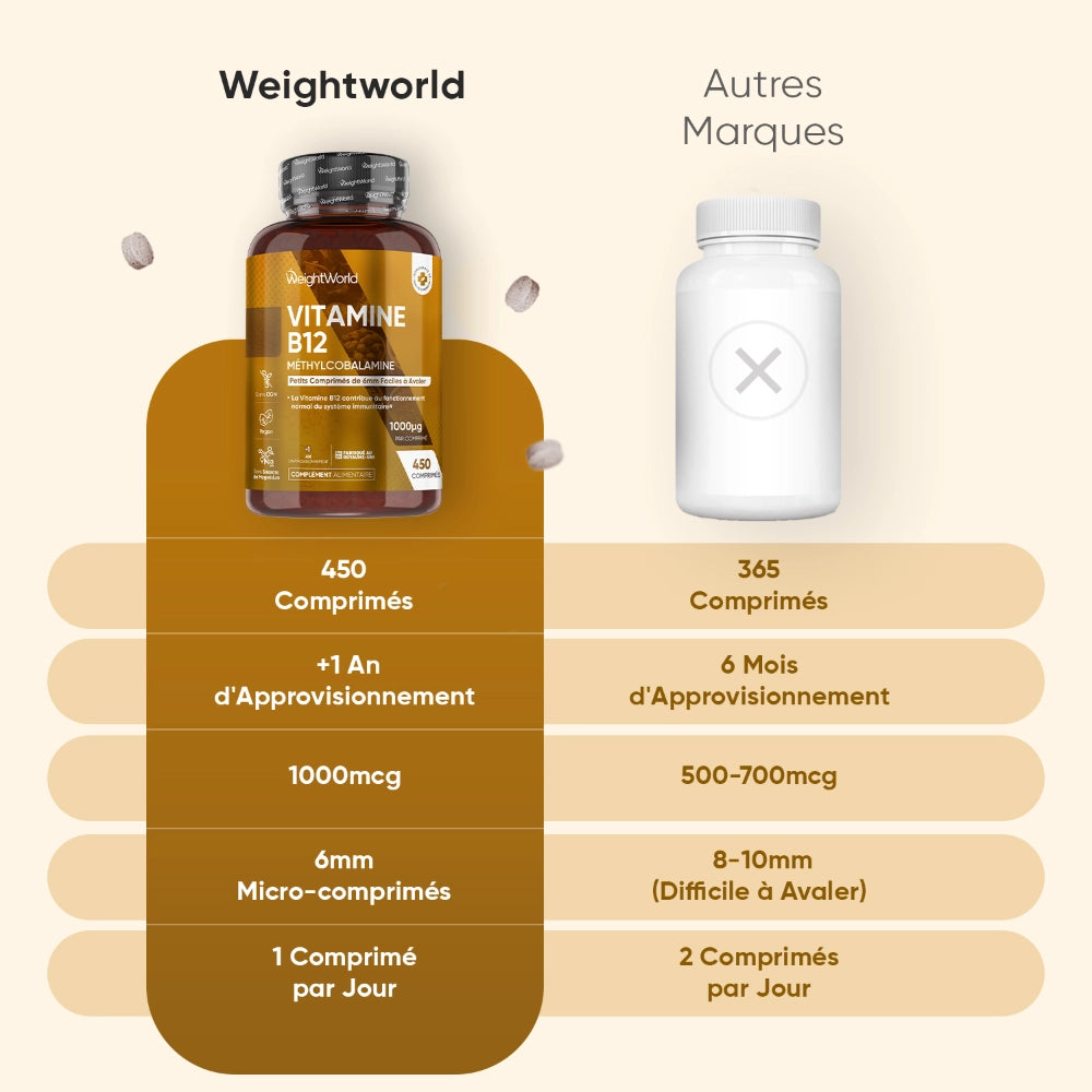 Bouteille de vitamine B12 Weightworld : 450 comprimés, 1000 mcg, 1 comprimé/jour