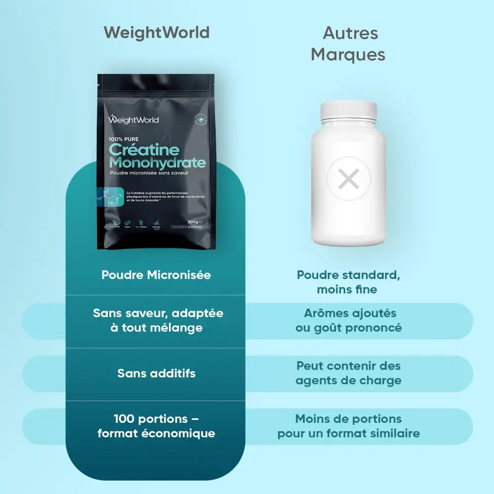 Sachet de créatine monohydrate micronisée et pot de poudre standard.