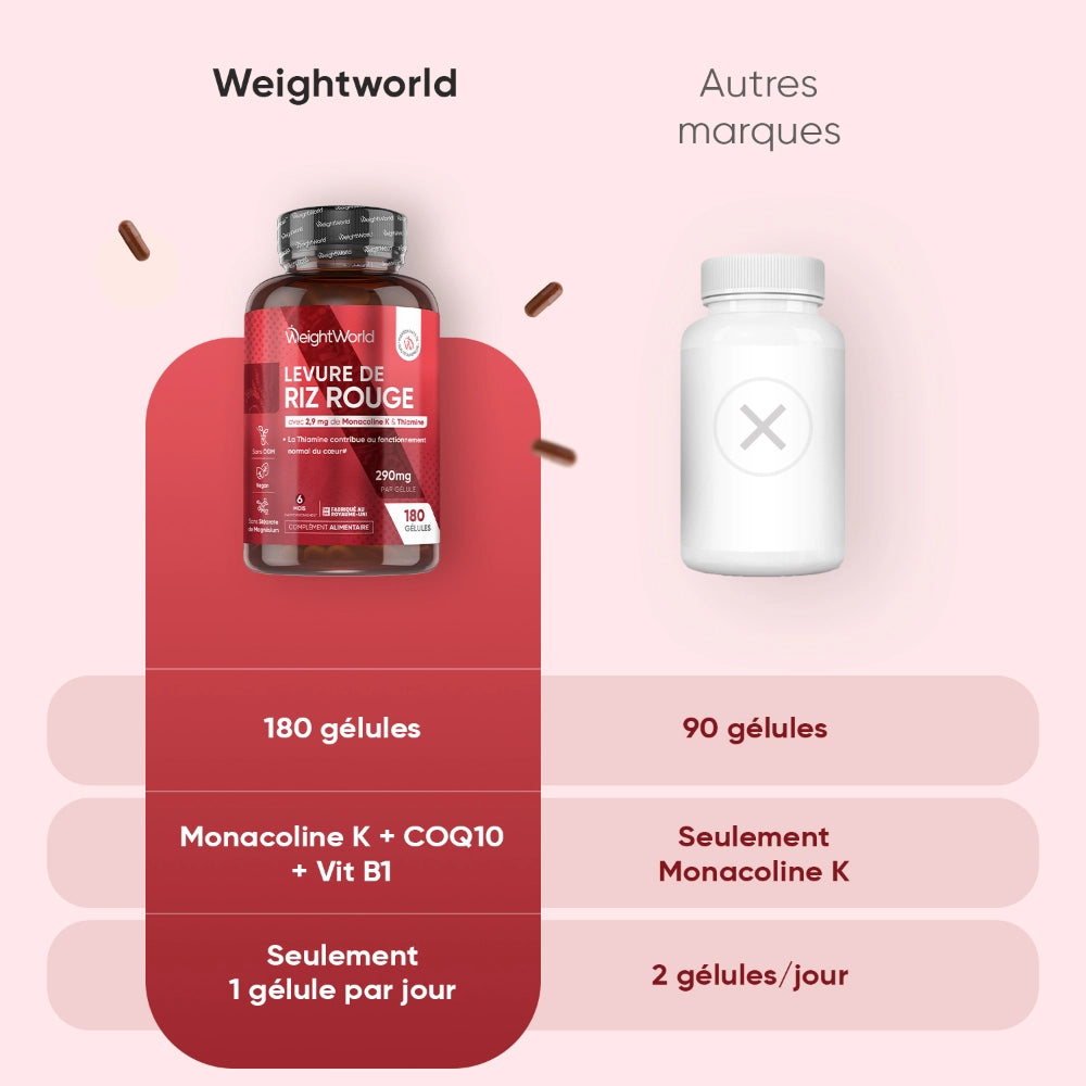 Comparatif de flacons: 180 gélules, Monacoline K + CoQ10, 1 gélule par jour