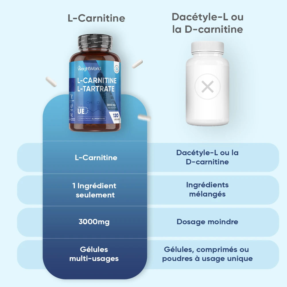 Comparatif : bouteille L-Carnitine L-Tartrate et pot blanc pour gélules ou poudre.
